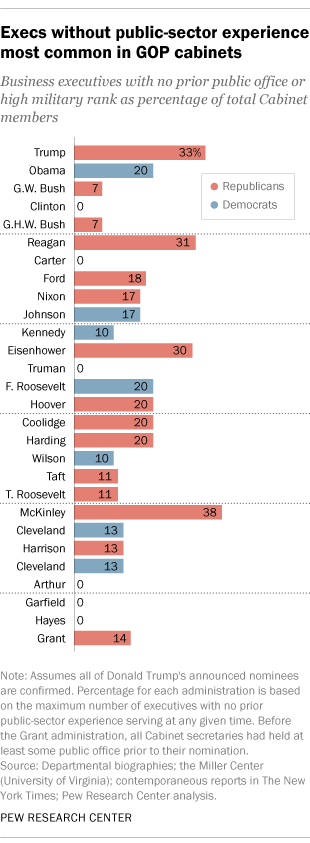 Trump S Cabinet One Of Most Business Oriented Ever Pew Research