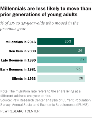 older millennial age range