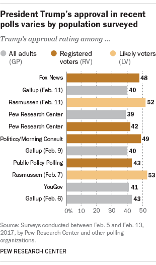 The results of the opinion polls. Исследовательский центр Pew.