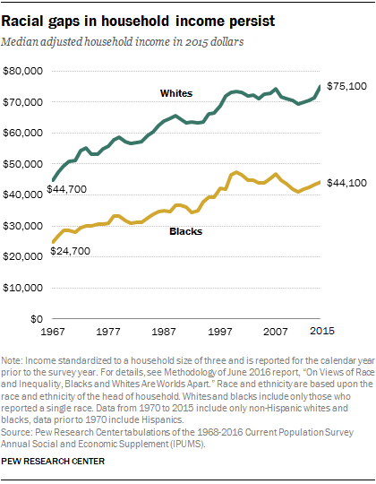 Facts About the U.S. Black Population