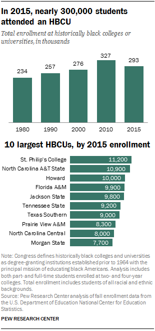 HBCU enrollment up, graduation rates down - Ark Republic