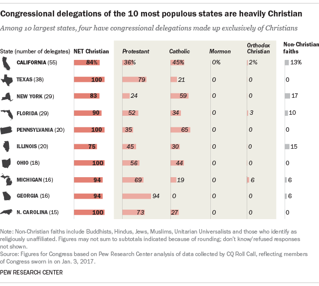 115th Congress Demographics Chart