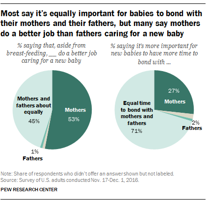 About one-in-seven Americans don't think men should be able to