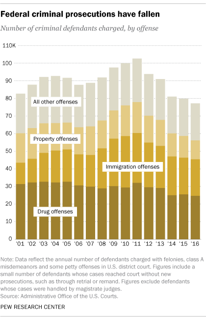 Federal Prosecutions At Lowest Level Since 1997 Pew Research Center 