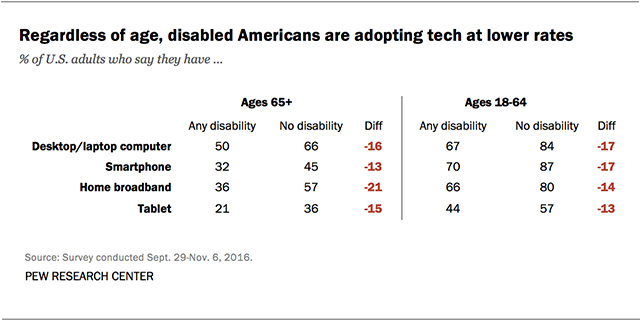 Disabled Americans less likely to use technology | Pew Research ... - Pew Research Center