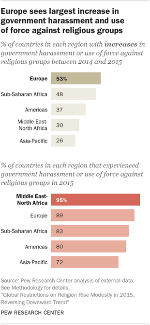 Government Harassment Use Of Force Against Religious Groups Increased