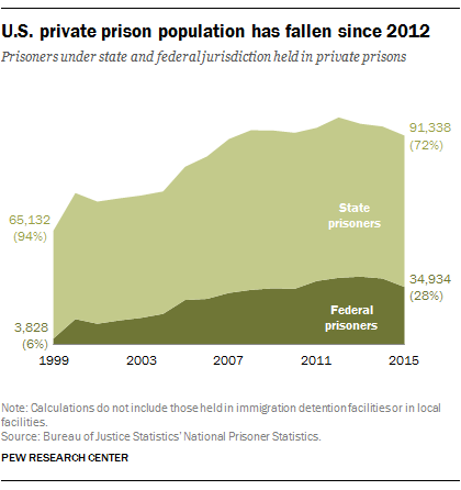 U S Private Prison Population Has Declined In Recent Years Pew Research Center