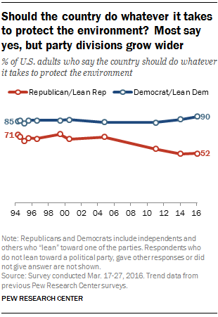 How Americans View Environmental Issues Pew Research Center