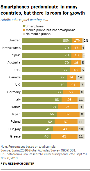 Smartphones are common in advanced economies, but digital divides remain