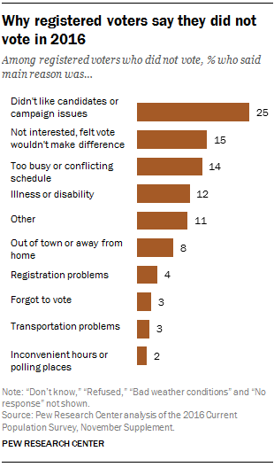 Why registered voters say they did not vote in 2016