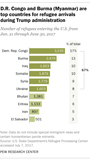 D.R. Congo and Burma (Myanmar) are top countries for refugee arrivals during Trump administration