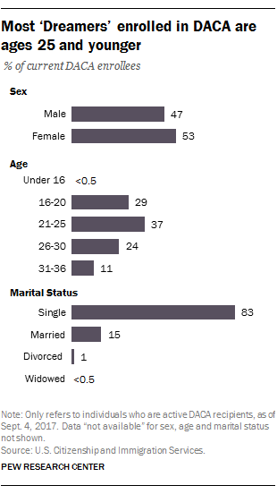 Most 'Dreamers' enrolled in DACA are ages 25 and younger