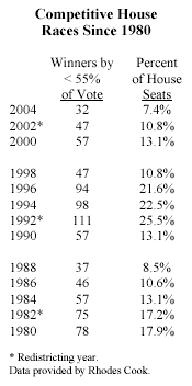 Table: Competitive House Races Since 1980