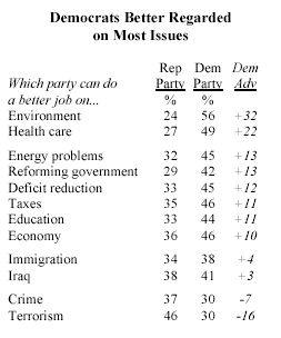 Table: Democrats Better Regarded on Most Issues