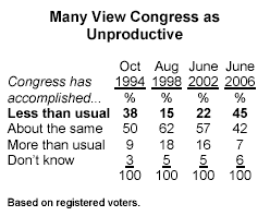 Many View Congress as Unproductive