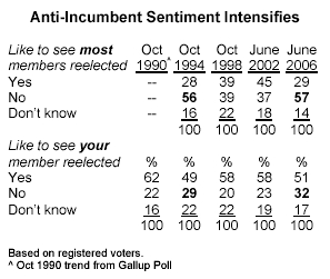 Anti-Incumbent Sentiment Intensifies