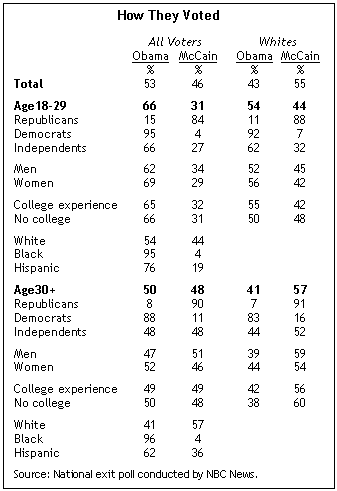 election results 2008