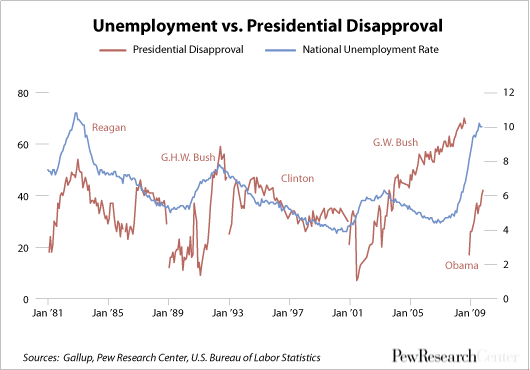 Bush Approval Rating Chart