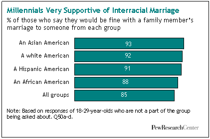 416px x 275px - Almost All Millennials Accept Interracial Dating and Marriage | Pew  Research Center