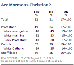 8 key findings about Christians in India