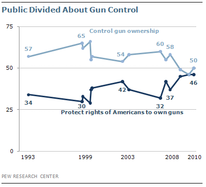 pew research on gun control