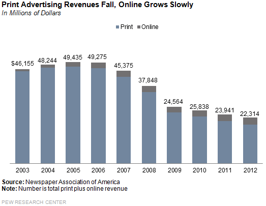 Print_advertising_revenues1