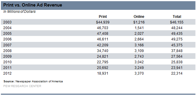 print_vs_online_ad_revenue