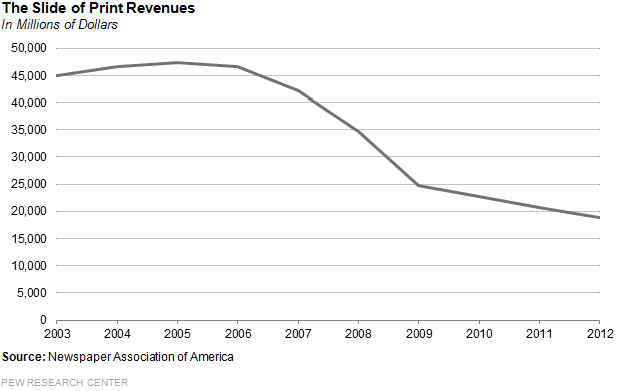 the_slide_of_print_ad_revenues1