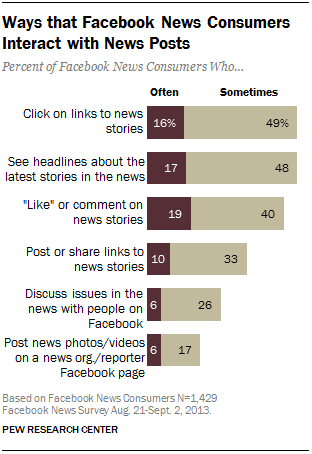 Ways that Facebook News Consumers Interact with News Posts