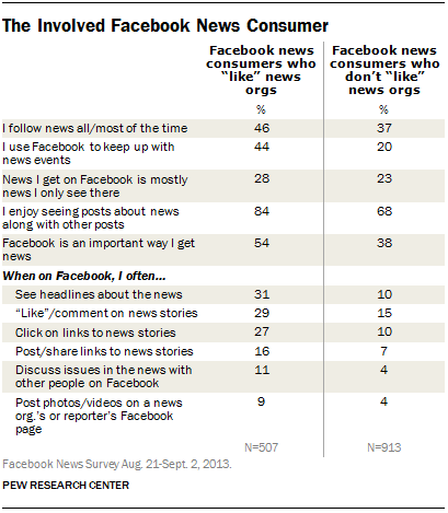 The Involved Facebook News Consumer