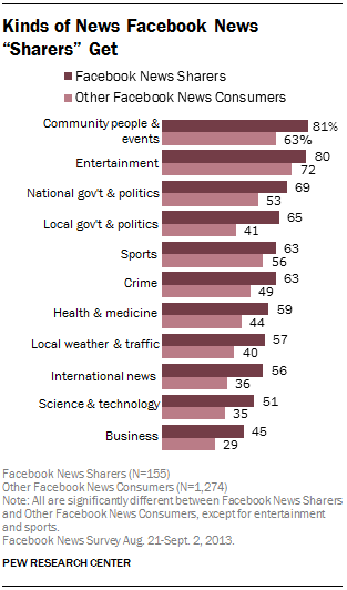 Kinds of News Facebook News "Sharers" Get