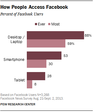 How People Access Facebook