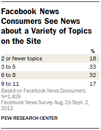 Facebook News Consumers See News about a Variety of Topics on the Site