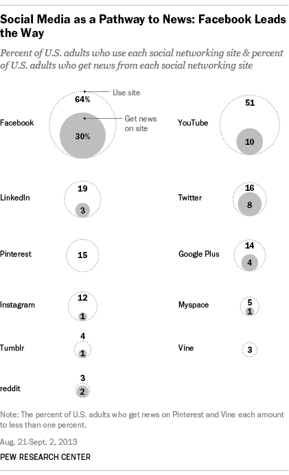 Social Media as a Pathway to News: Facebook Leads the Way