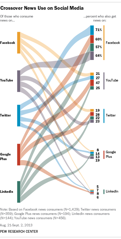 Crossover News Use on Social Media