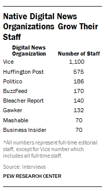 1 Native Digital News Organizations Grow Their Staff