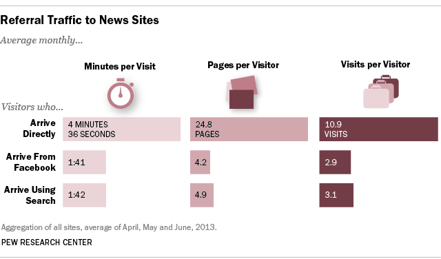 Referral Traffic to News Sites