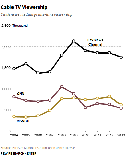 1 cable tv viewership