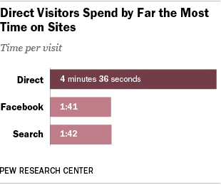 Direct Visitors Spend by Far the Most Time on Sites