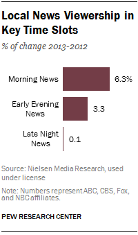 2 local news viewership in key time slots