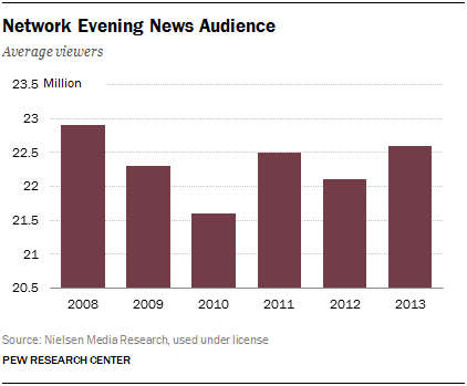 3 network evening news audience