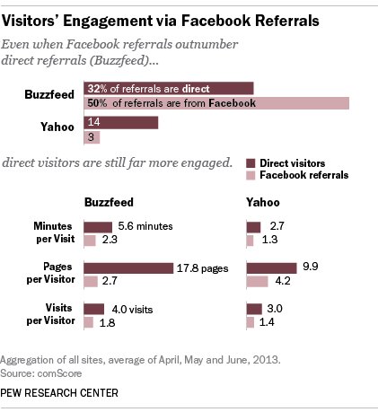 Visitors' Engagement via Facebook Referrals