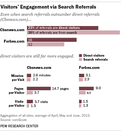 Visitors' Engagement via Search Referrals