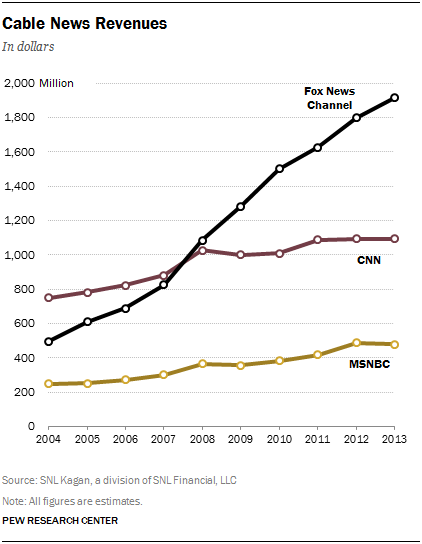 5 cable news revenues