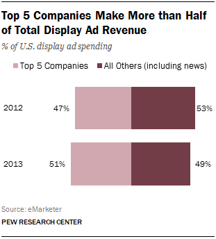 6 top 5 companies make more than half of total display ad revenue