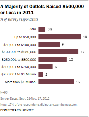 7 majority of outlets raise 5000 or less in 2011