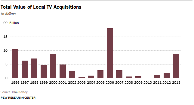 9 total value of local tv acquisitions