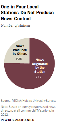 One in Four Local Stations Do Not Produce News Content