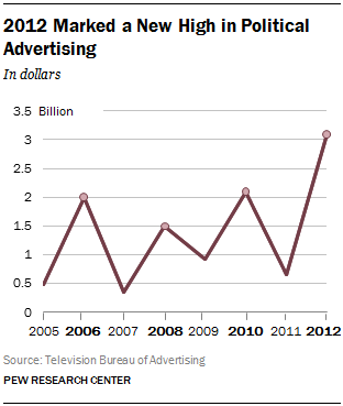 2012 Marked a New High in Political Advertising