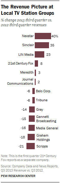 The Revenue Picture at Local TV Station Groups